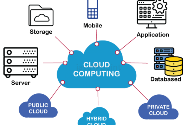 The Impact of Cloud Computing on Software Development Practices