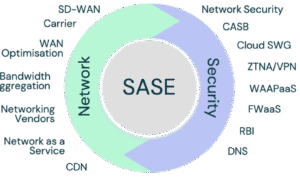 SASE (Secure Access Service Edge): The Tech Buzzword That Might Just Be Worth the Hype